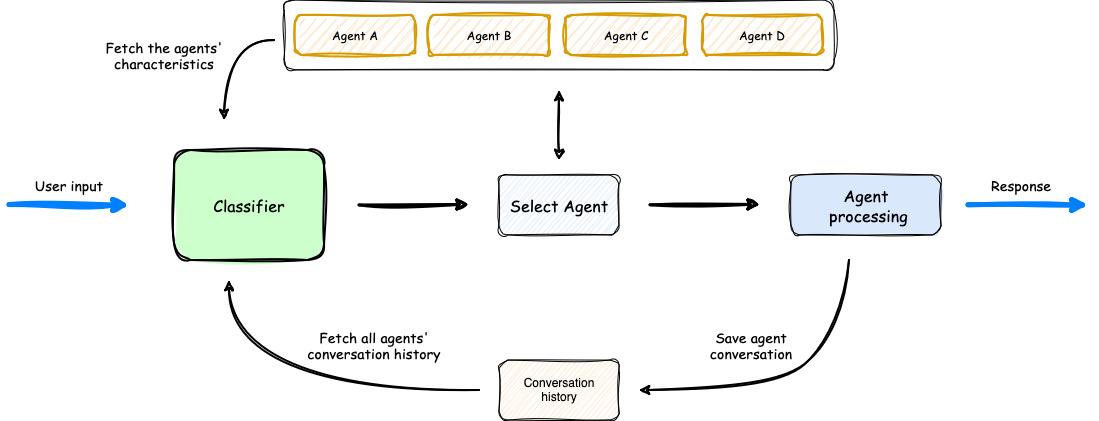 Agent Squad首页、文档和下载 - 轻量级多 AI 智能体协调框架 - OSCHINA - 中文开源技术交流社区