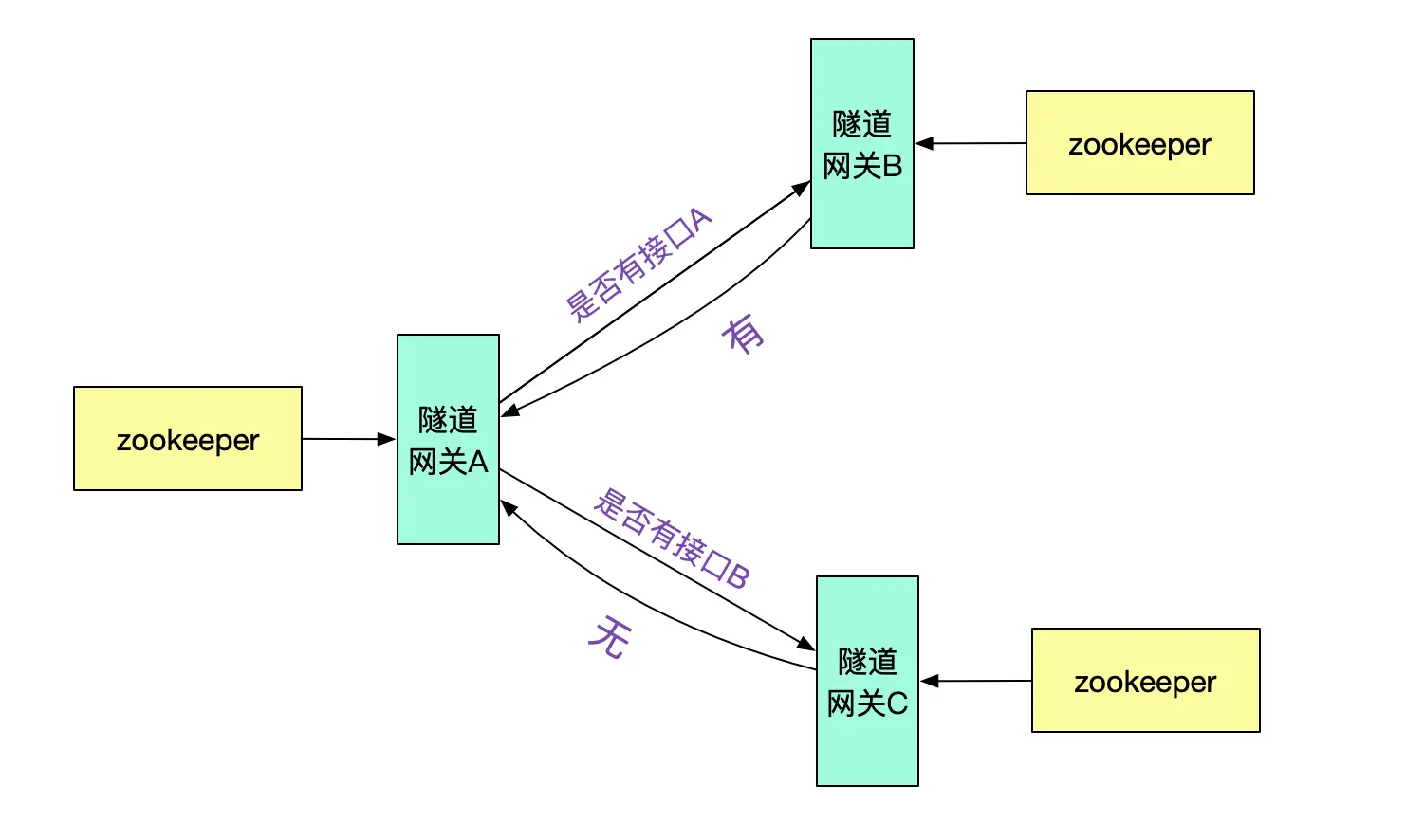 用隧道协议实现不同dubbo集群间的透明通信