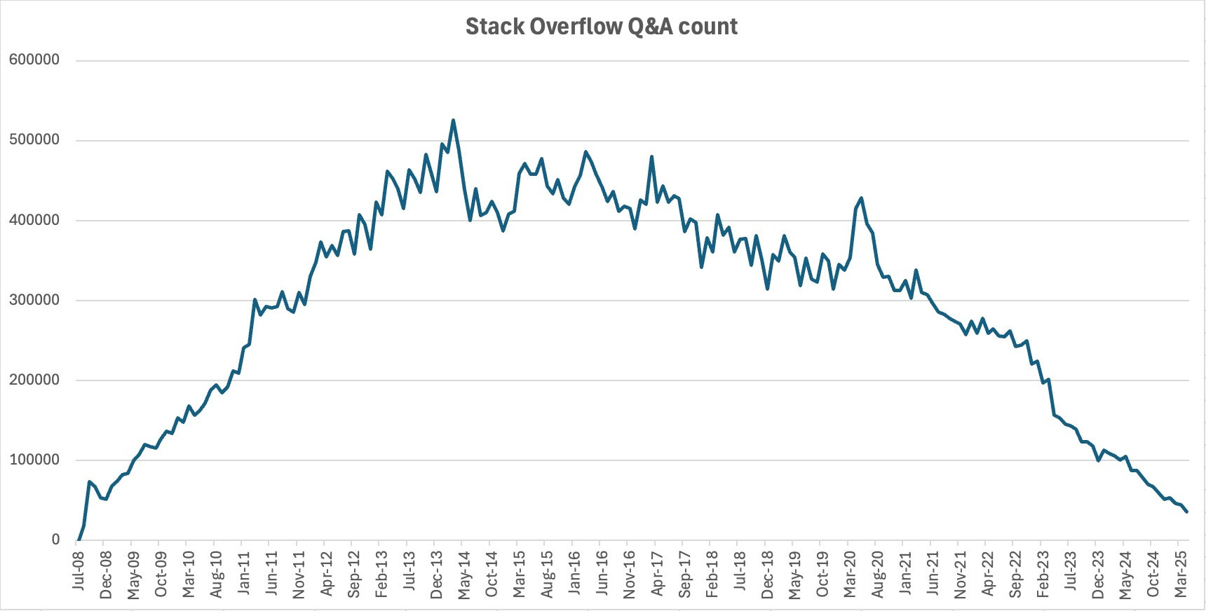 因流量持续暴跌，Stack Overflow 寻求品牌重塑
