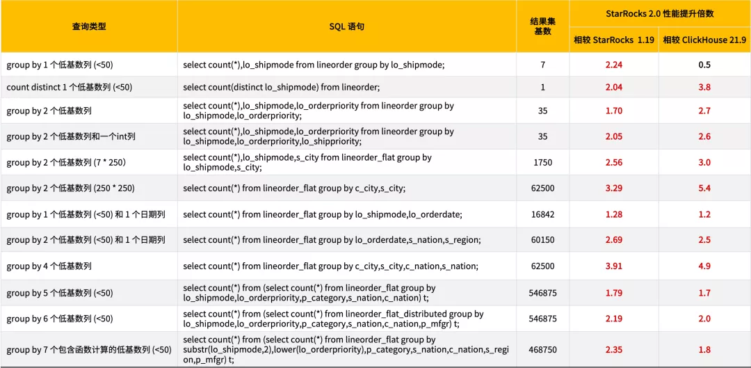 StarRocks2.0发布，新一年，新启航，新极速！