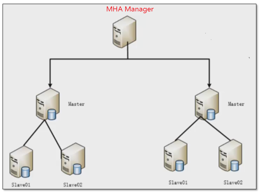 MySQL高可用架构（MHA）与Atlas读写分离 