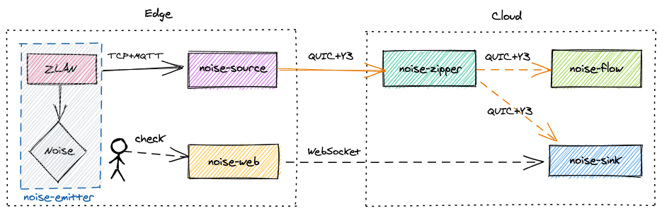 应用YoMo开发一个噪声传感器采集监控系统