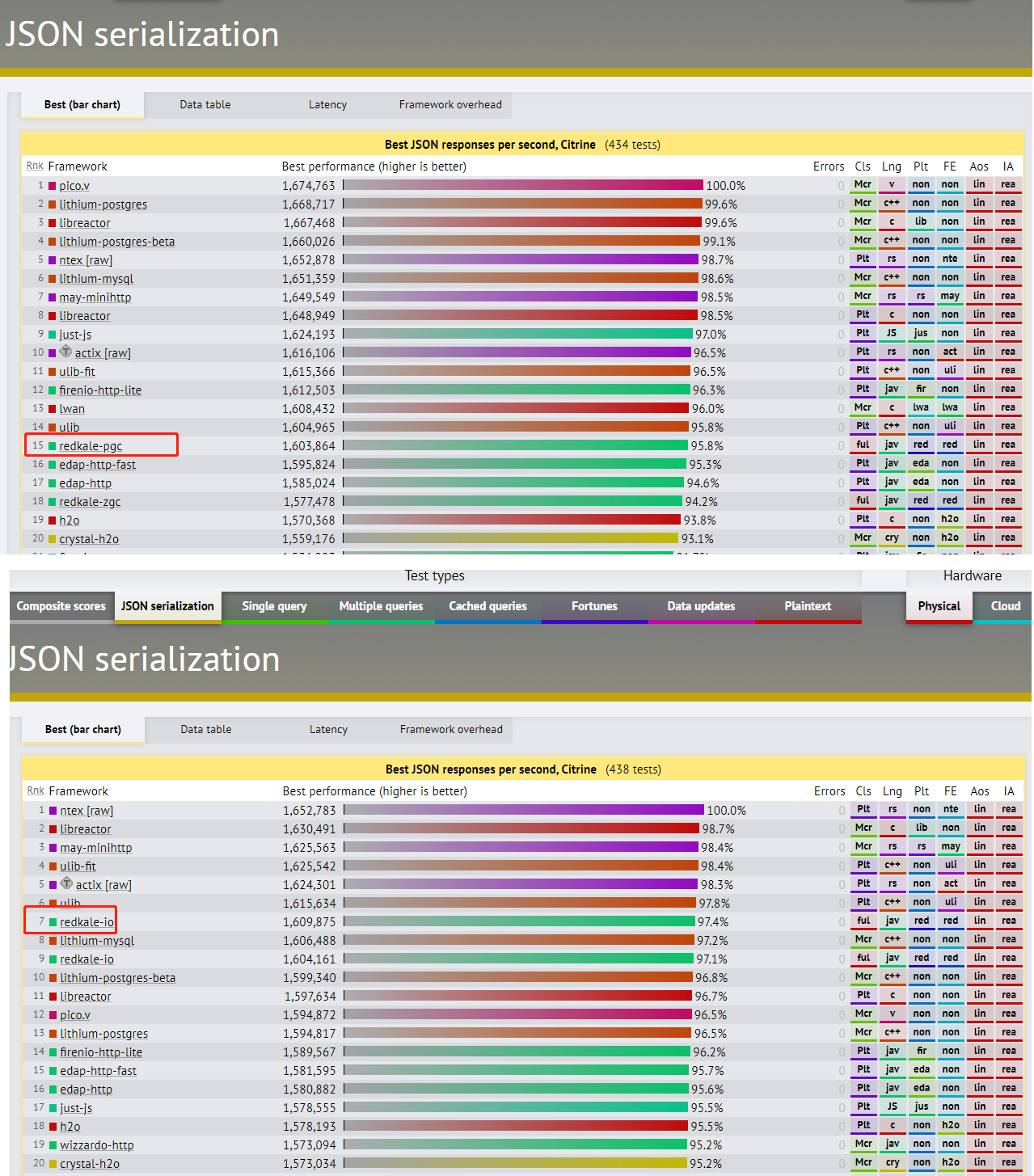 Redkale 2.3.0 发布，性能第一