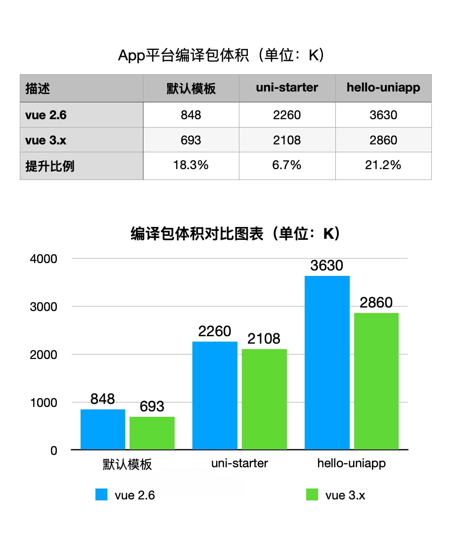 Vue3 和 Vite 双向加持，uni-app 性能再次提升