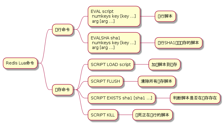 Redis Lua脚本相关命令脑图