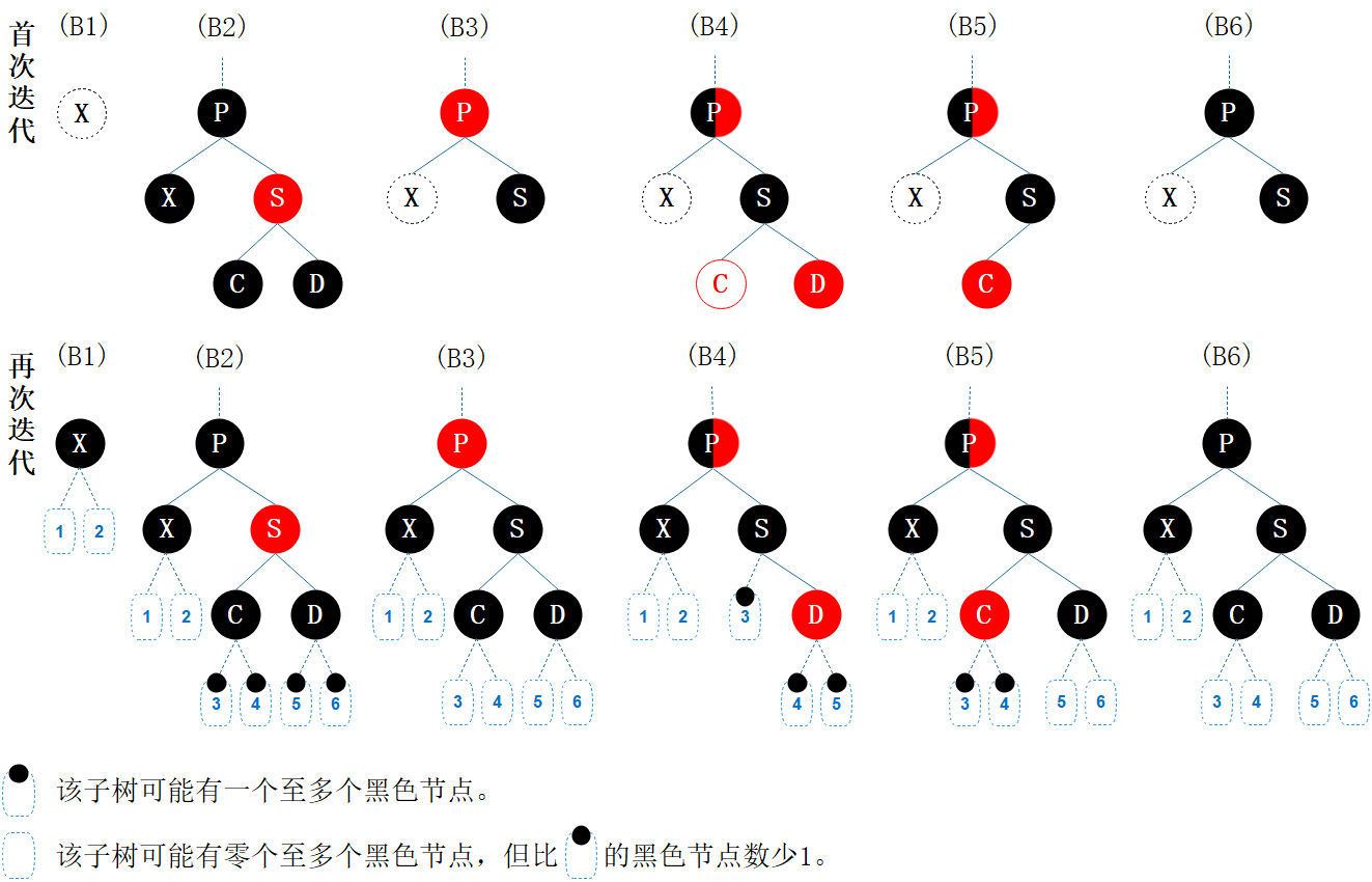 图7.3 删除情形概览