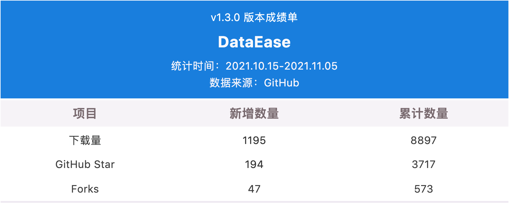 DataEase 开源数据可视化分析平台 v1.4.0 发布，新增两种支持数据源