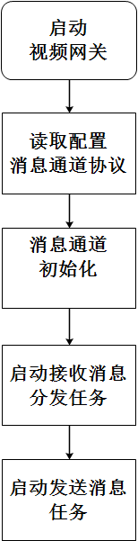 消息通道的初始化流程