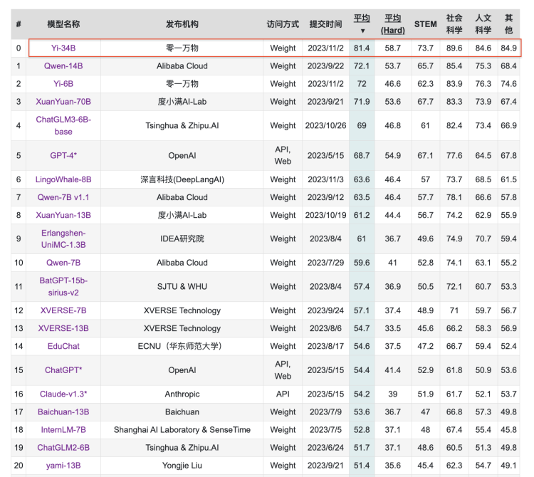 Yi首页、文档和下载 - 开源中英文双语大模型 - OSCHINA - 中文开源技术交流社区