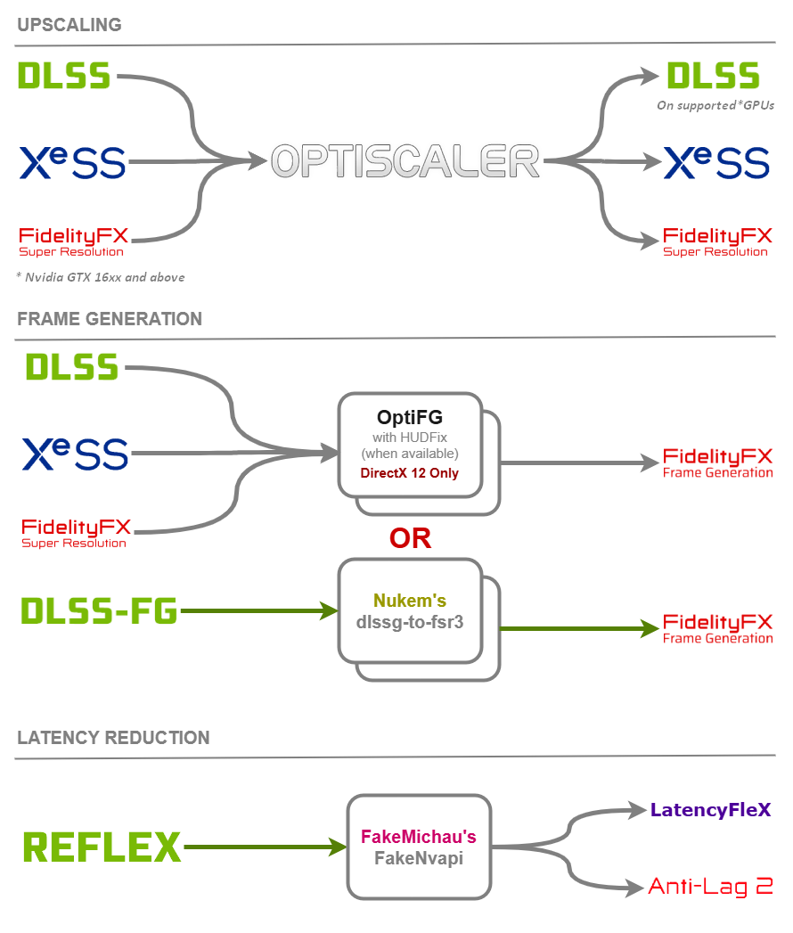 OptiScaler首页、文档和下载 - GPU 跨平台游戏画质增强工具 - OSCHINA - 中文开源技术交流社区
