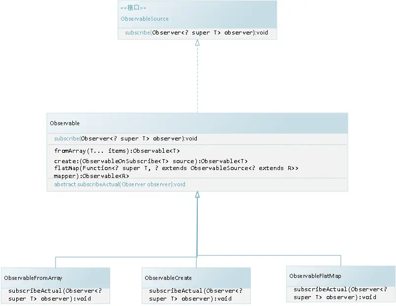 反应式编程 RxJava 设计原理解析