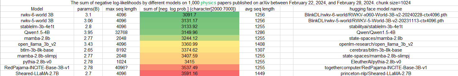 RWKV 在“不可作弊的模型评测”中获得良好成绩