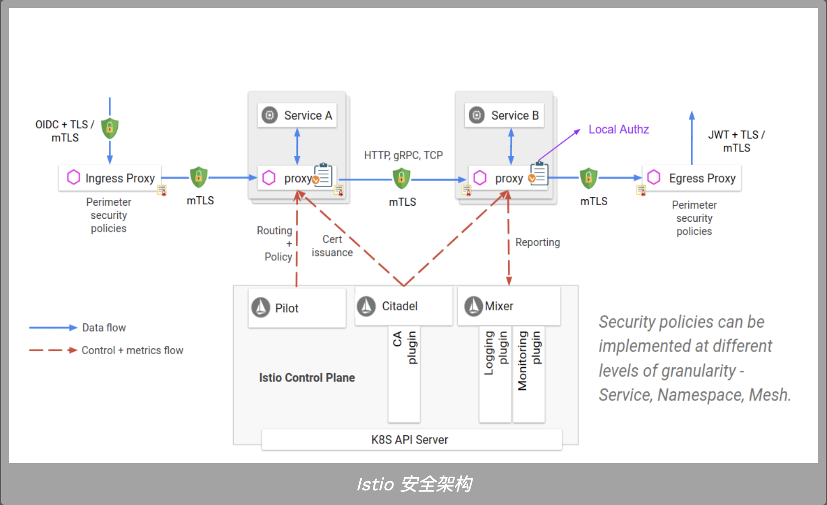 Kubernetes 下零信任安全架构分析 