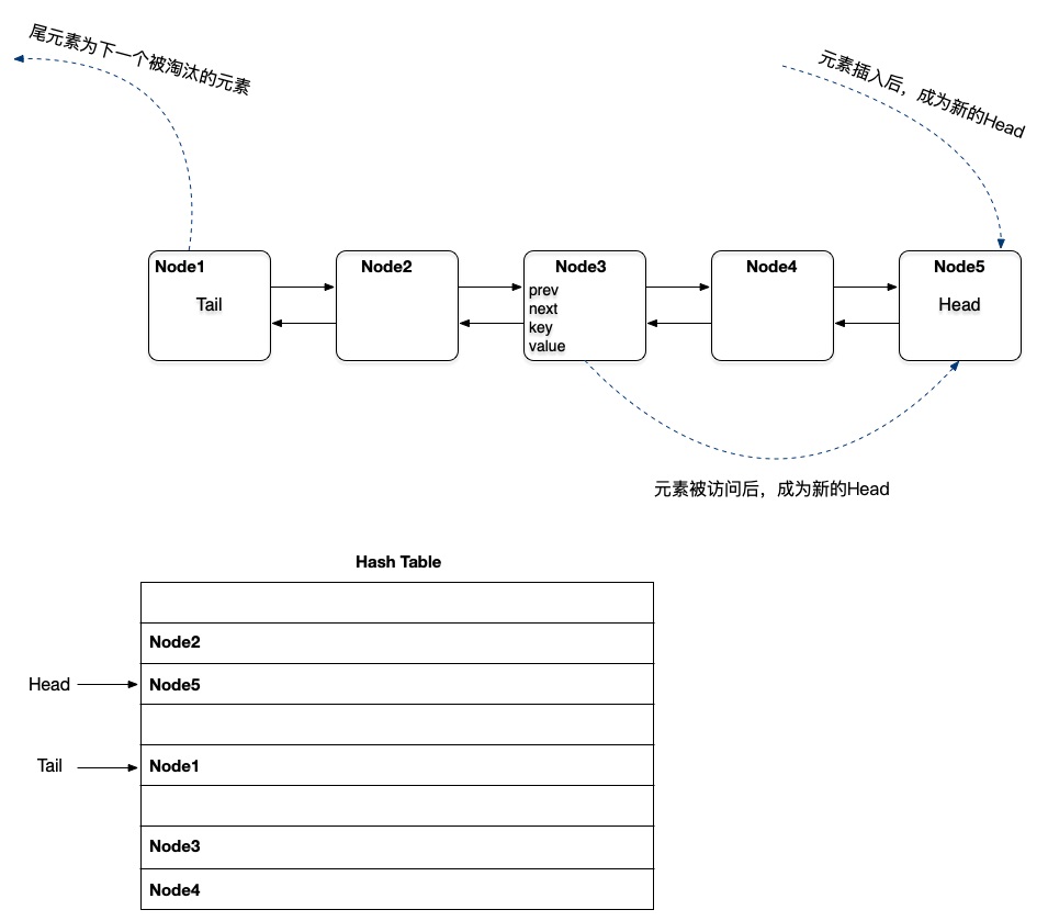 LRU 缓存淘汰策略核心逻辑