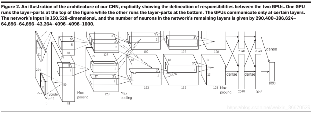 ImageNet Classification with Deep Convolutional Neural Networks 