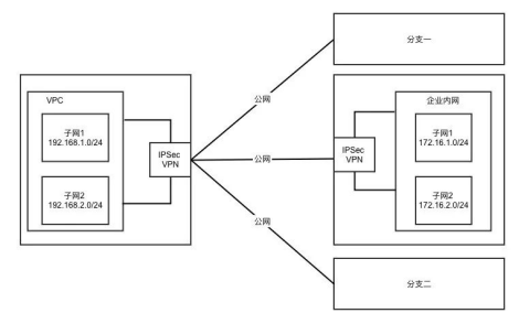 解析天翼云IPsec VPN和SSL VPN的区别 - OSCHINA - 中文开源技术交流社区