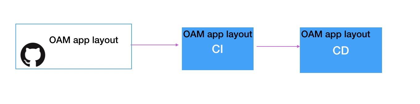 OAM 深入解读：OAM 为云原生应用带来哪些价值？ 