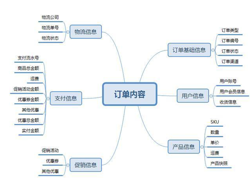 订单系统功能:订单逻辑: 在订单系统中负责管理订单的创建,订单支付