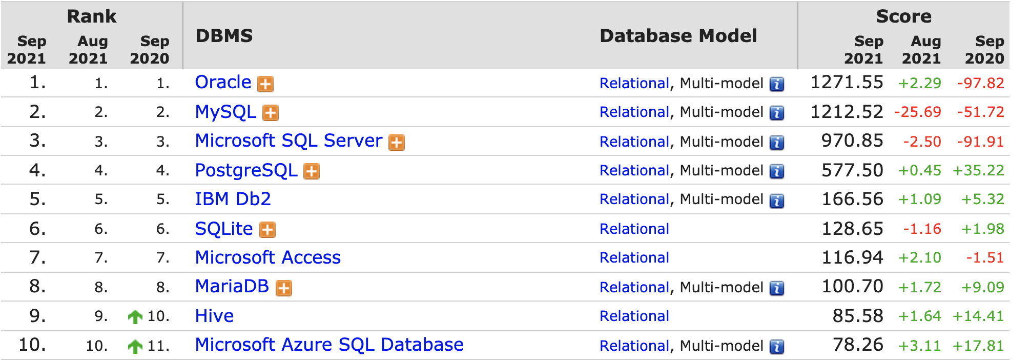 DB-Engines 9 月数据库排名出炉，SQL Server 今年已持续下滑 9 个月