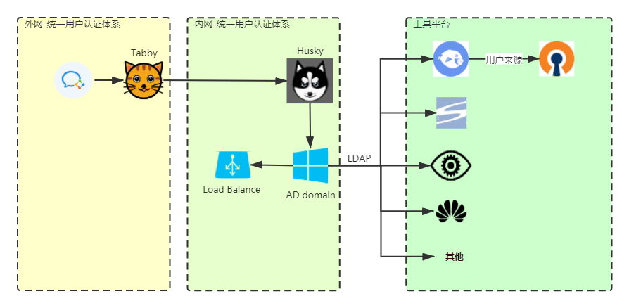 统一账号认证体系 统一账号认证体系