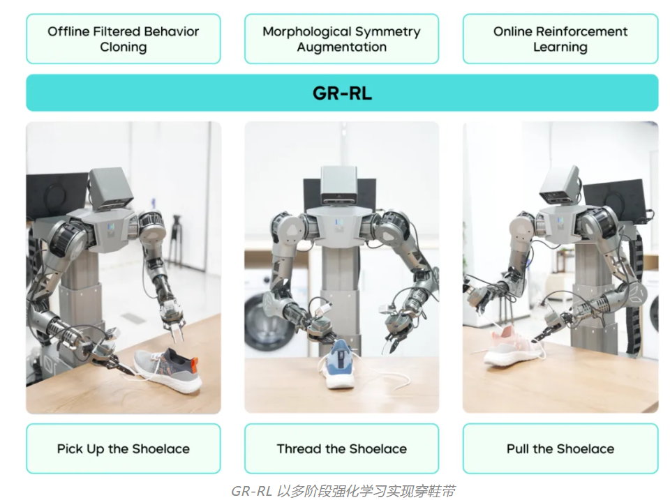 字节 Seed 发布 GR-RL，首次实现真机强化学习穿鞋带