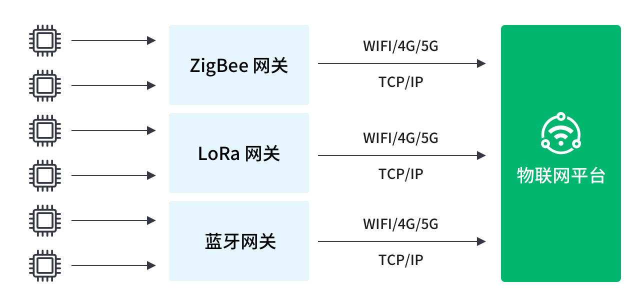 Bluetooth, ZigBee, LoRa Gateway