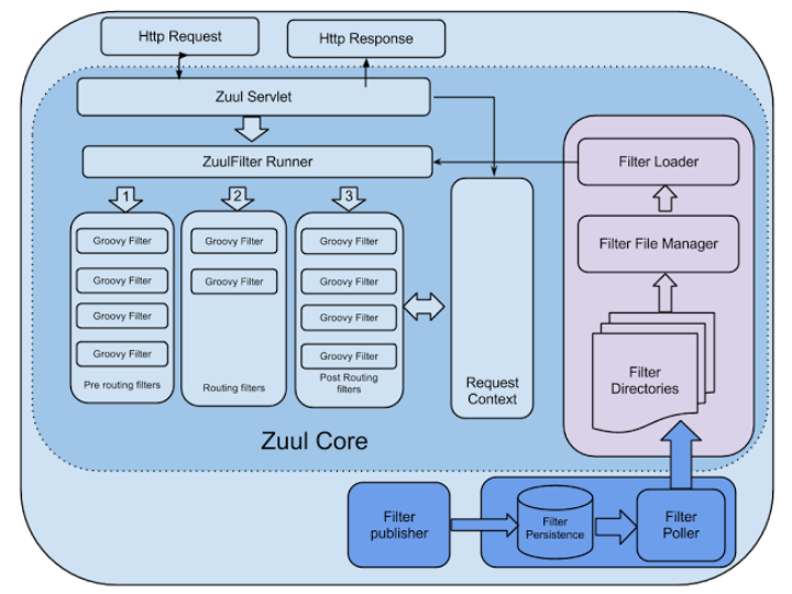 Spring Boot + Spring Cloud 构建微服务系统（七）：API服务网关（Zuul） 