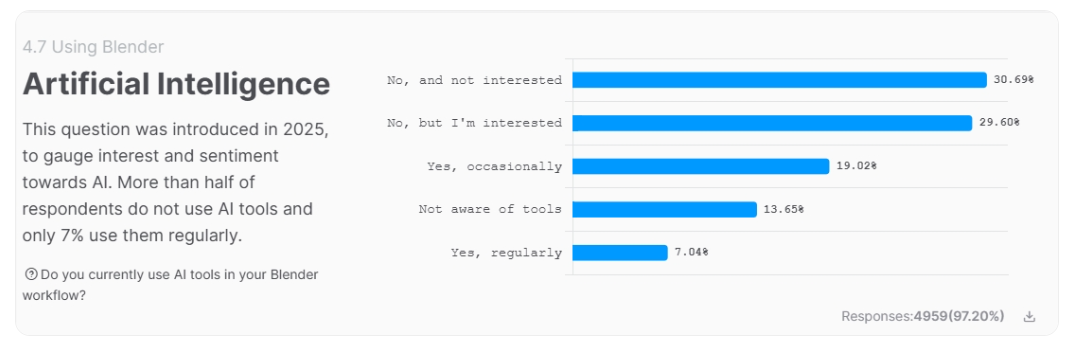 Blender 年度调查：创作者更爱“手活”，仅 7% 用户深度使用 AI