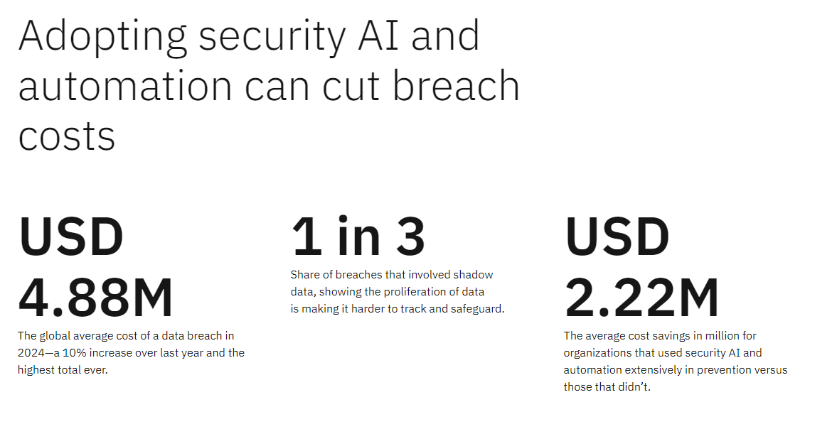 IBM：数据泄露平均成本涨至 488 万美元插图