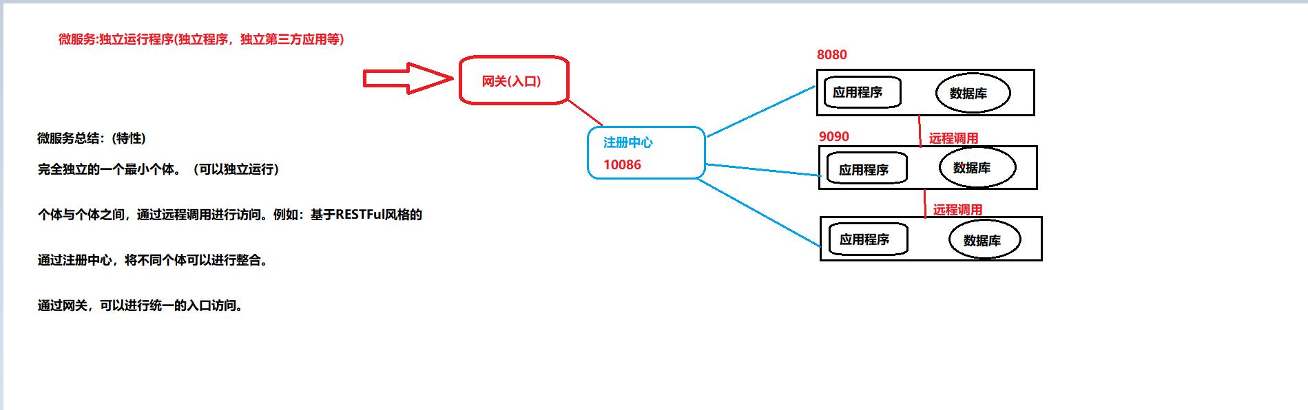 SpringCloud 学习(1) --- 微服务与 Spring Cloud