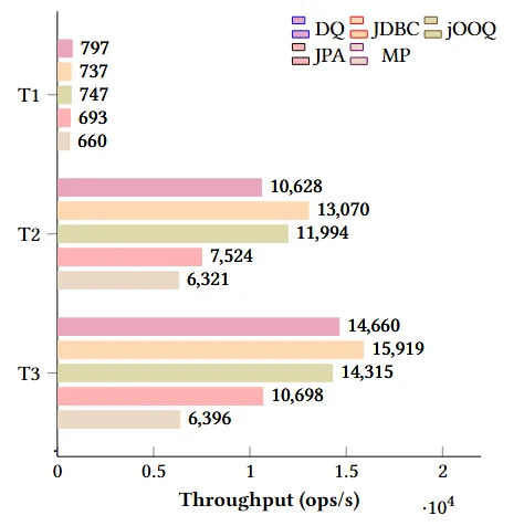 各框架在 T1~T3 中的吞吐量(ops/s)