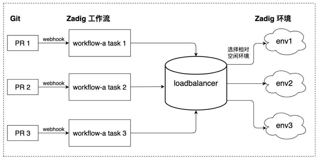 Zadig 环境负载均衡：0 人工干预，极速部署