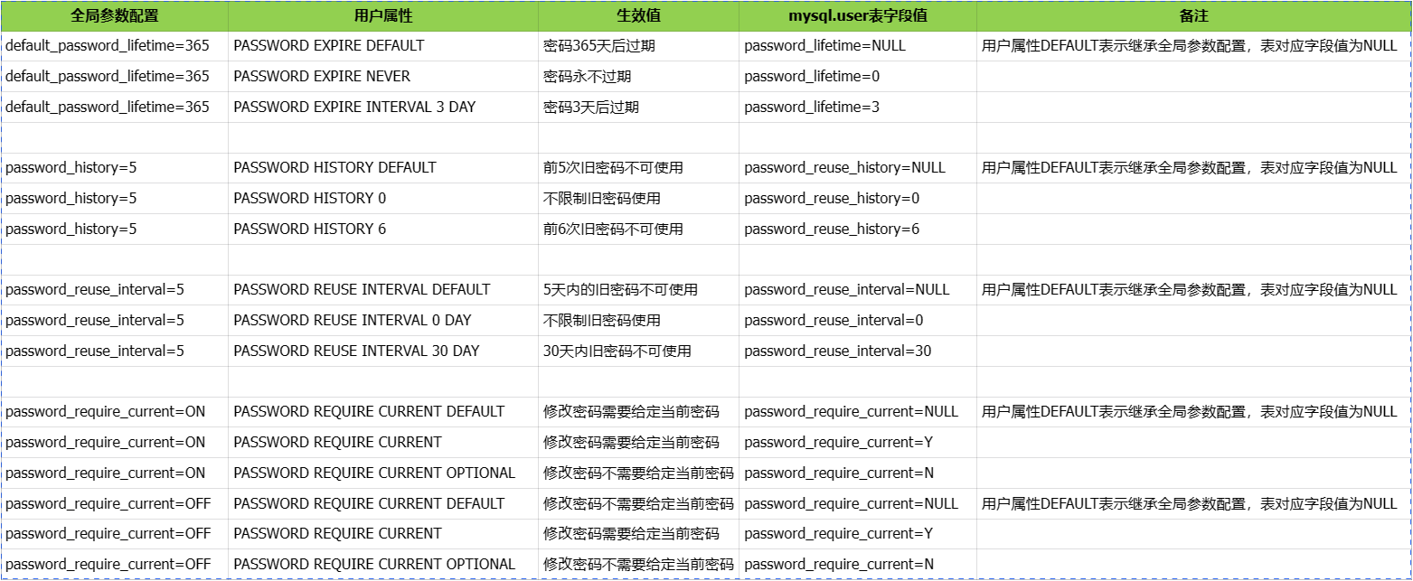 细说 MySQL 用户安全加固策略