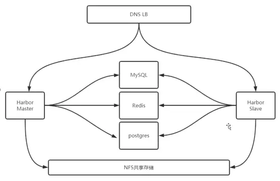 企业级仓库Harbor高可用方案【转】