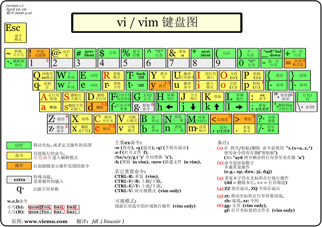vi(vim)键盘图及其基本命令 