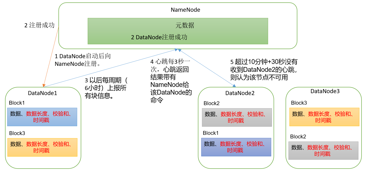 Python成神之路 Datanode工作机制