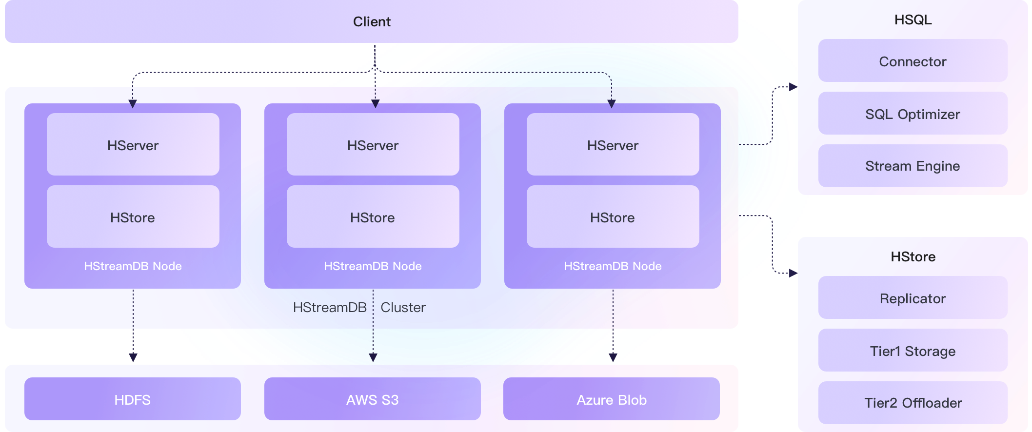 HStreamDB v0.6 正式发布：水平扩展性、数据分发实时性提升