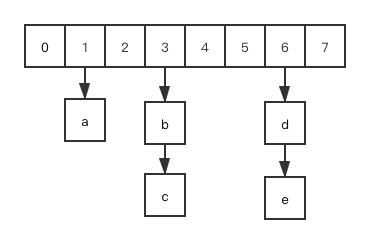 Hash 数据结构