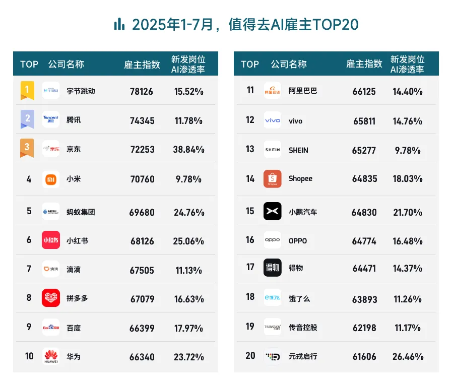 2025 年 AI 人才流动报告：AI 新发岗位数量快速增长、平均月薪超 6 万元