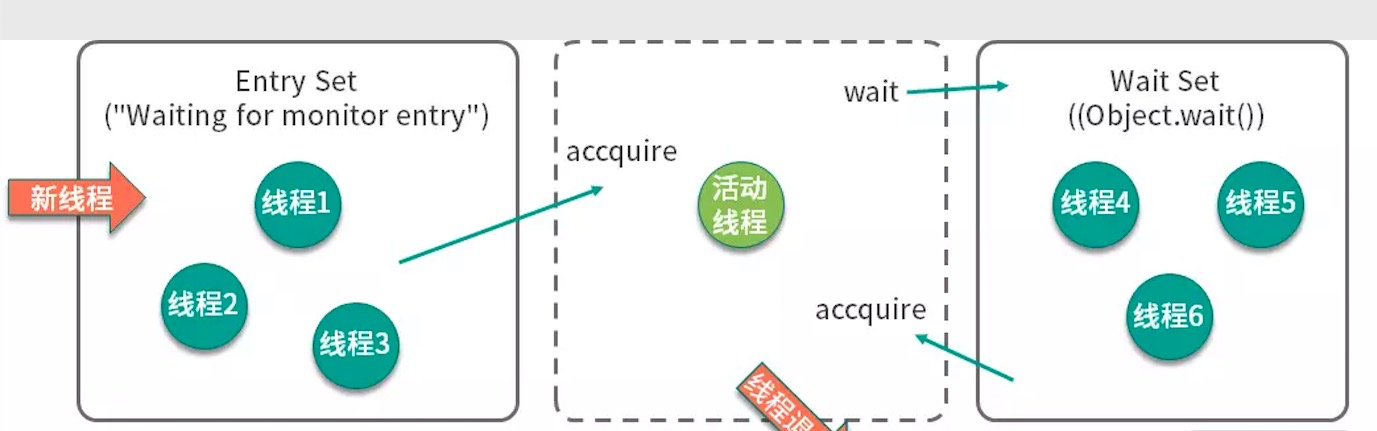 从底层分析synchronied和ReentrantLock区别