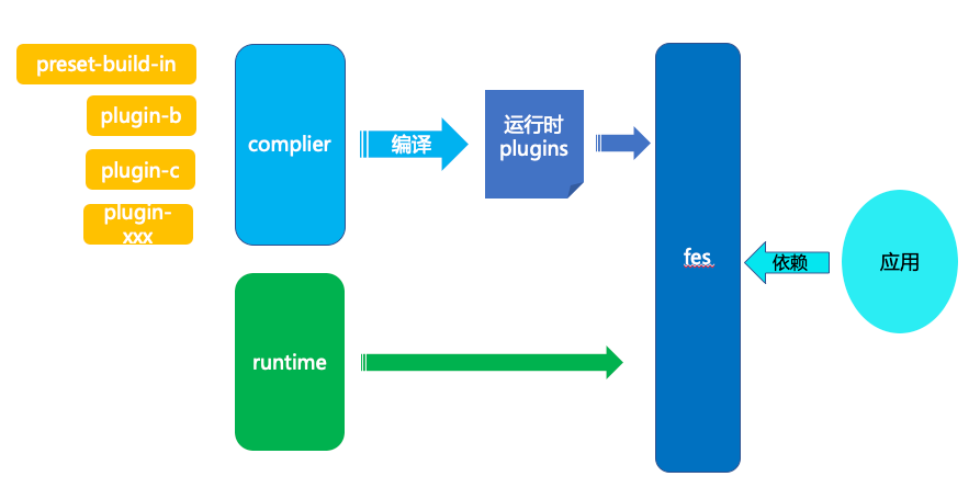 Fes.js for Vue3，简洁却不简单