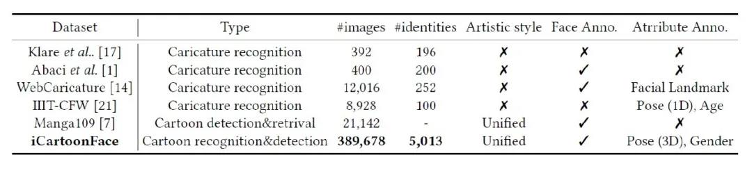 ACM MM2020 | 爱奇艺提出卡通人脸识别的基准数据集