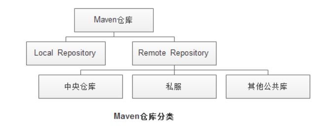 Maven配置文件中 mirror和repository的区别及中央仓库配置大全 