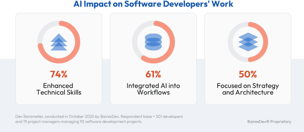 ​开发者对 AI 代码依赖度不足，仅 9% 信任无监督使用