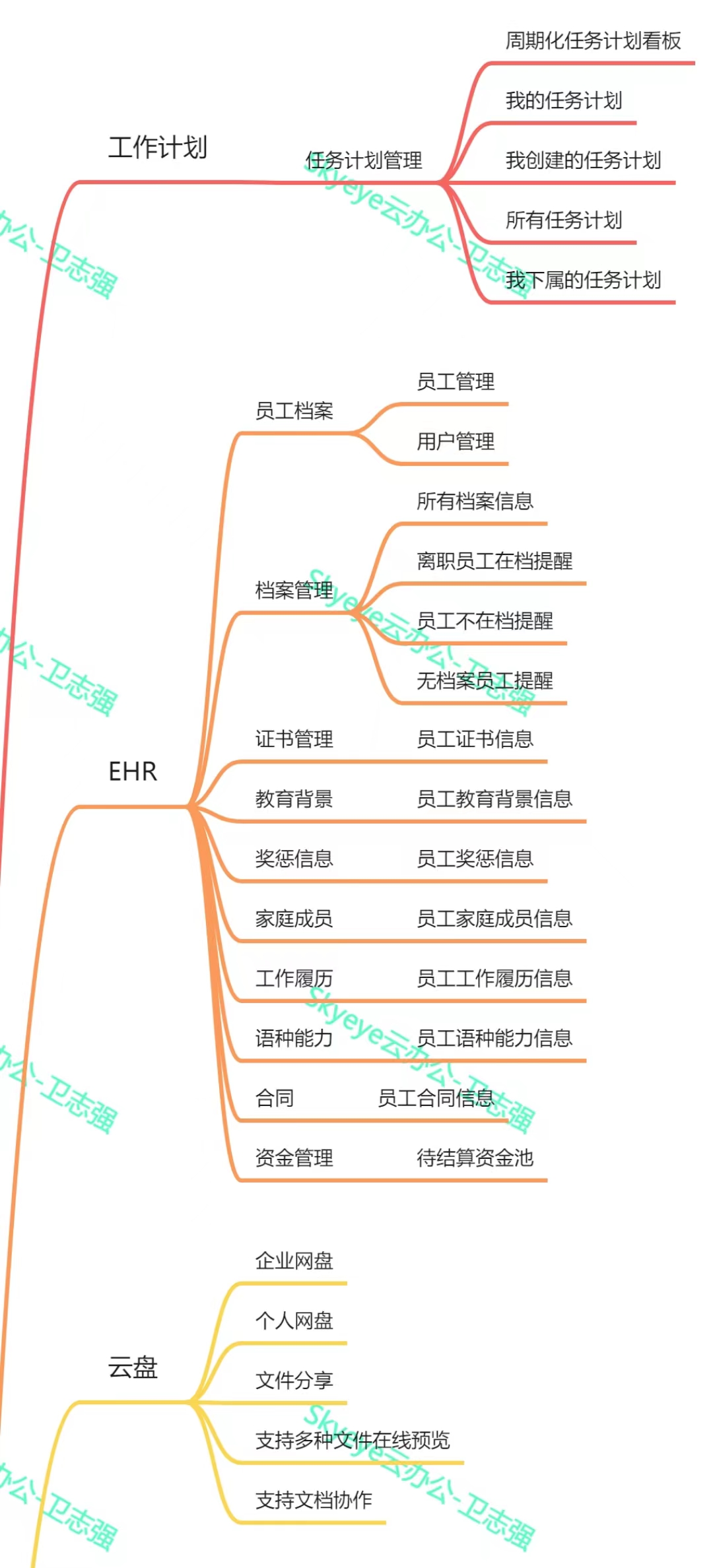 Skyeye 云智能制造企业版源代码全部开放插图11