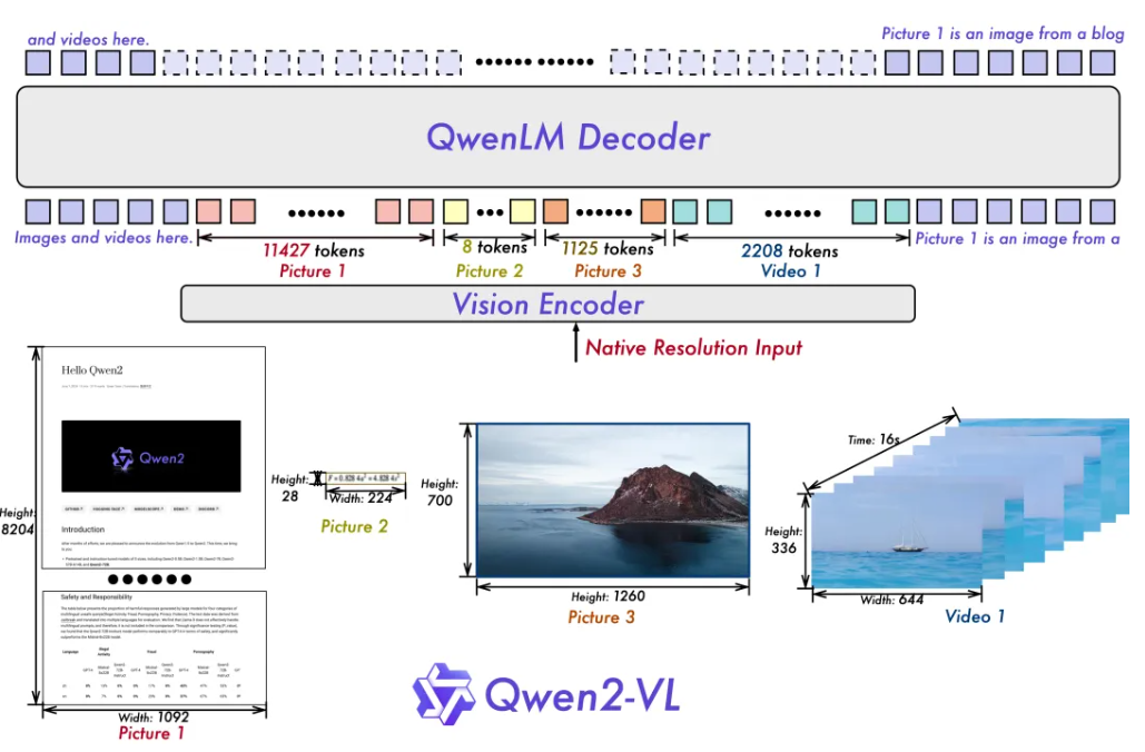 通义千问推出第二代视觉语言模型 Qwen2-VL插图