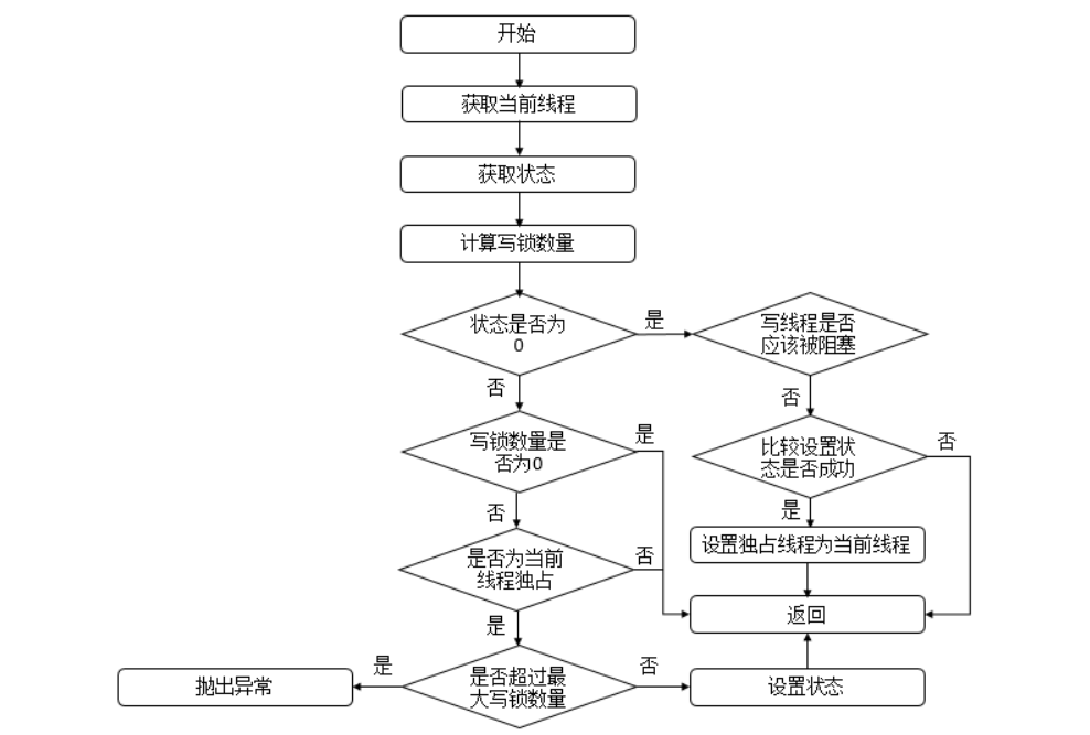 JAVA中 ReentrantReadWriteLock读写锁详系教程，包会 