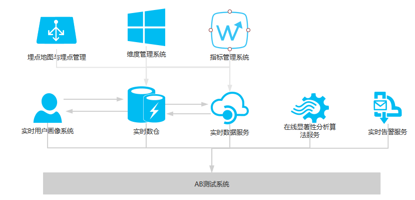 AB测试-创建一个AB测试