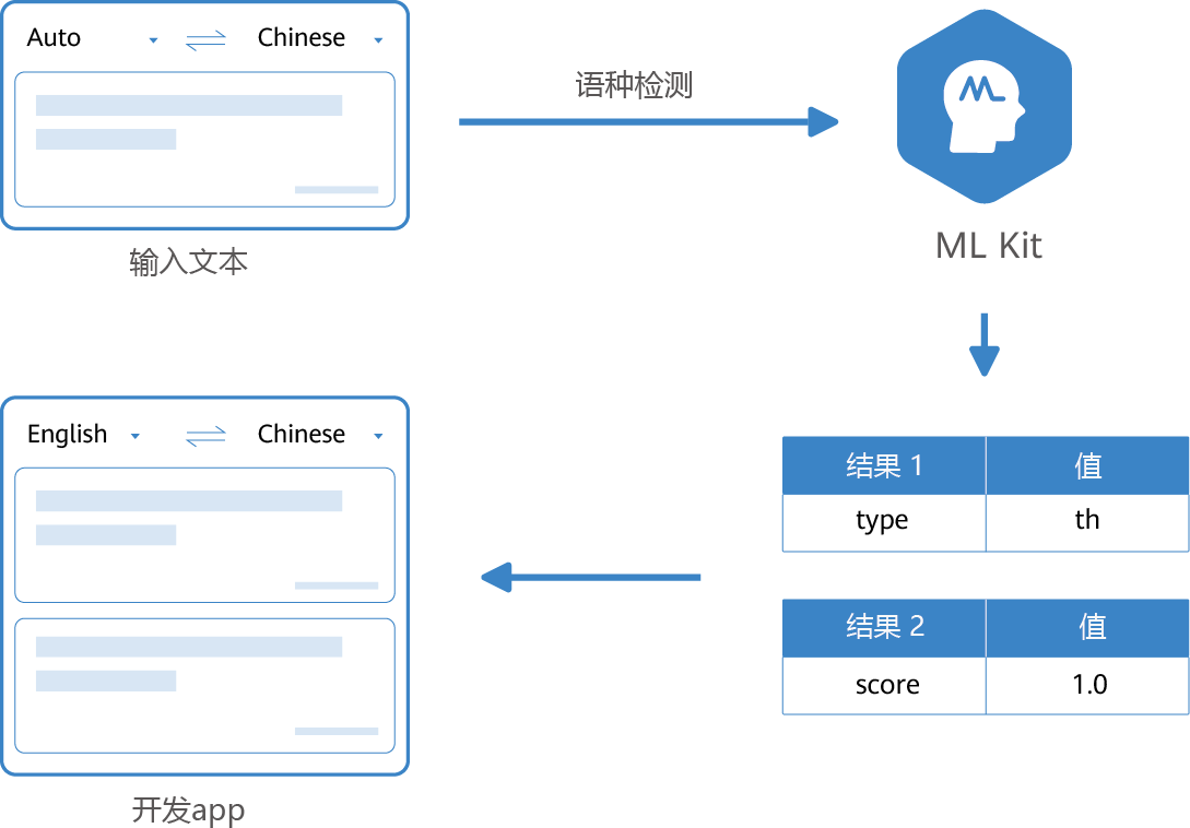 机器学习服务助应用内文本语种在线和离线检测