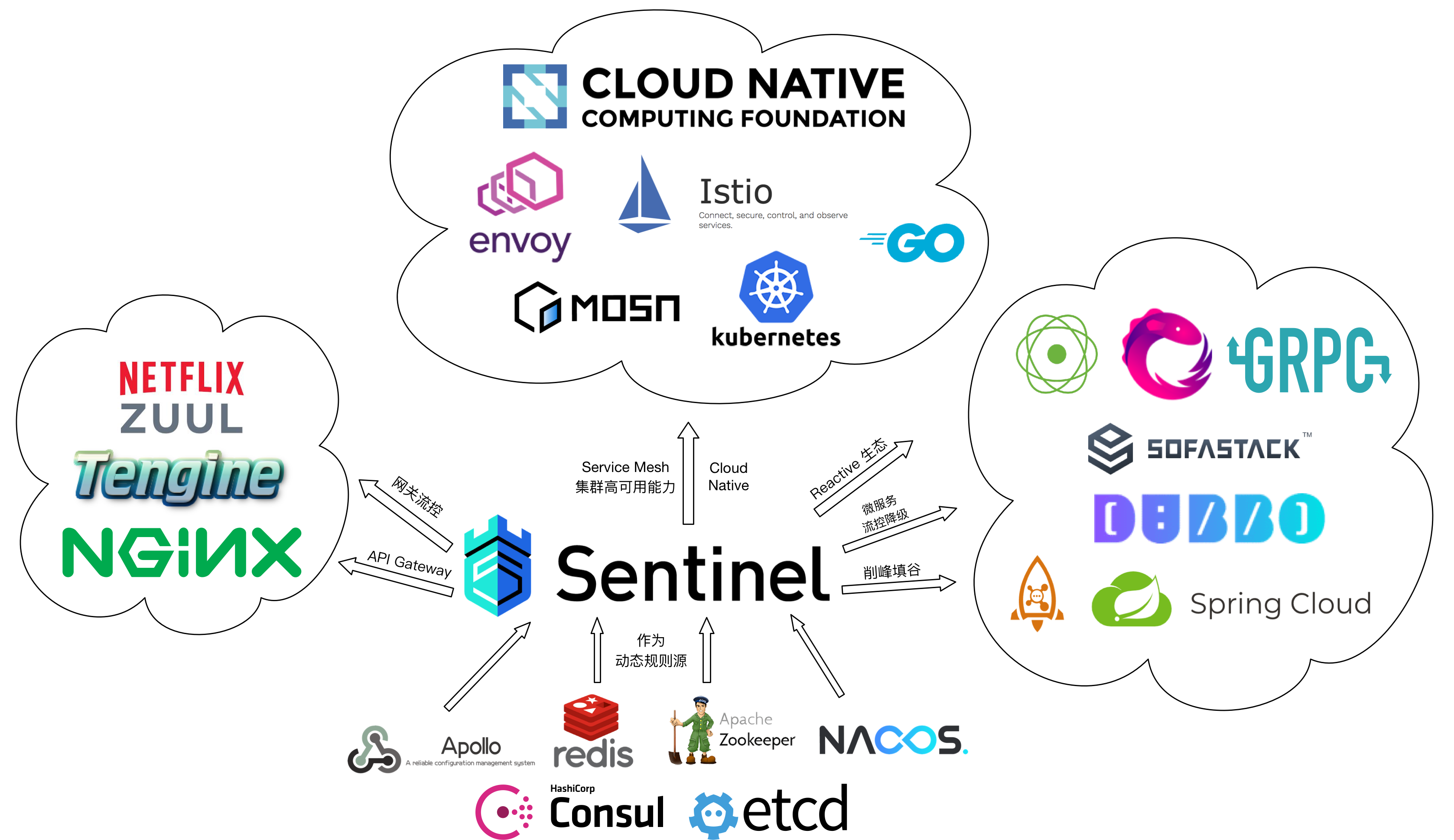 Sentinel 开源生态大图